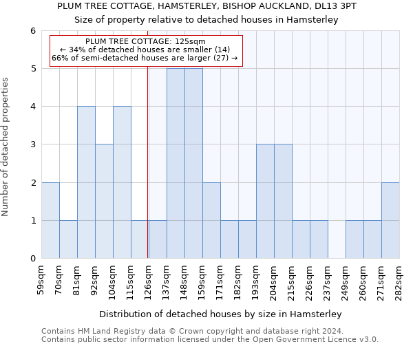 PLUM TREE COTTAGE, HAMSTERLEY, BISHOP AUCKLAND, DL13 3PT: Size of property relative to detached houses in Hamsterley