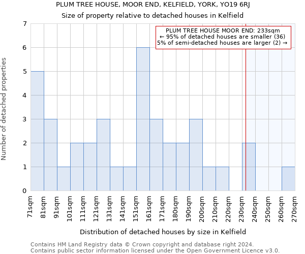 PLUM TREE HOUSE, MOOR END, KELFIELD, YORK, YO19 6RJ: Size of property relative to detached houses in Kelfield