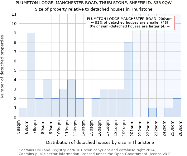 PLUMPTON LODGE, MANCHESTER ROAD, THURLSTONE, SHEFFIELD, S36 9QW: Size of property relative to detached houses in Thurlstone