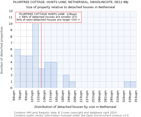 PLUMTREE COTTAGE, HUNTS LANE, NETHERSEAL, SWADLINCOTE, DE12 8BJ: Size of property relative to detached houses in Netherseal