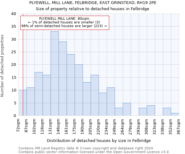 PLYEWELL, MILL LANE, FELBRIDGE, EAST GRINSTEAD, RH19 2PE: Size of property relative to detached houses in Felbridge