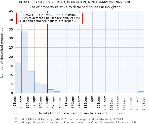 POACHERS GAP, VYSE ROAD, BOUGHTON, NORTHAMPTON, NN2 8RR: Size of property relative to detached houses in Boughton