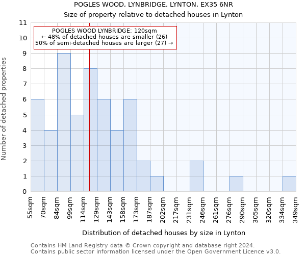 POGLES WOOD, LYNBRIDGE, LYNTON, EX35 6NR: Size of property relative to detached houses in Lynton