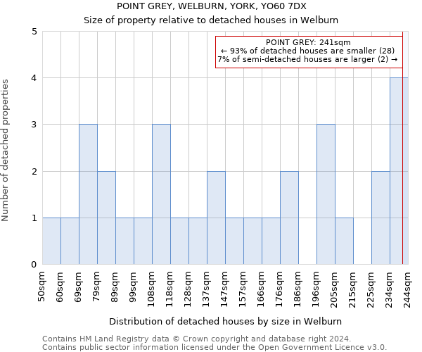 POINT GREY, WELBURN, YORK, YO60 7DX: Size of property relative to detached houses in Welburn