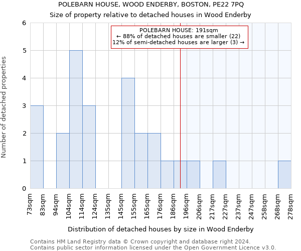 POLEBARN HOUSE, WOOD ENDERBY, BOSTON, PE22 7PQ: Size of property relative to detached houses in Wood Enderby