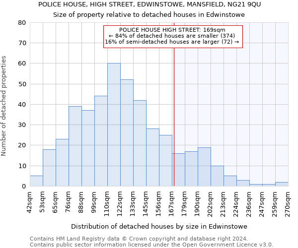 POLICE HOUSE, HIGH STREET, EDWINSTOWE, MANSFIELD, NG21 9QU: Size of property relative to detached houses in Edwinstowe