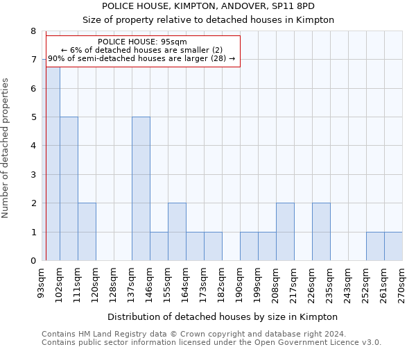 POLICE HOUSE, KIMPTON, ANDOVER, SP11 8PD: Size of property relative to detached houses in Kimpton