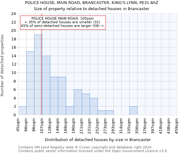 POLICE HOUSE, MAIN ROAD, BRANCASTER, KING'S LYNN, PE31 8AZ: Size of property relative to detached houses in Brancaster