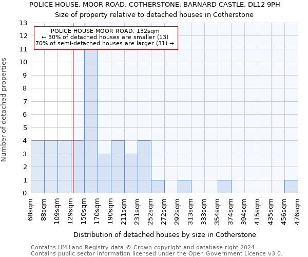 POLICE HOUSE, MOOR ROAD, COTHERSTONE, BARNARD CASTLE, DL12 9PH: Size of property relative to detached houses in Cotherstone