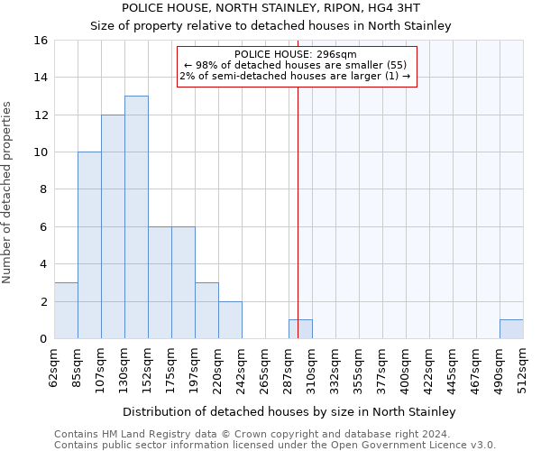 POLICE HOUSE, NORTH STAINLEY, RIPON, HG4 3HT: Size of property relative to detached houses in North Stainley