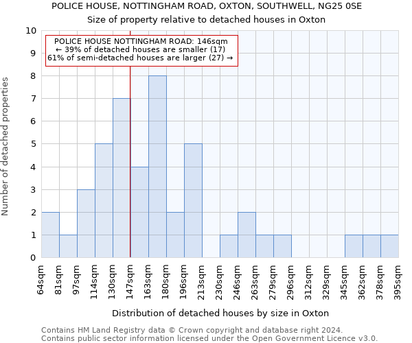 POLICE HOUSE, NOTTINGHAM ROAD, OXTON, SOUTHWELL, NG25 0SE: Size of property relative to detached houses in Oxton