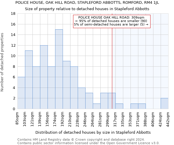 POLICE HOUSE, OAK HILL ROAD, STAPLEFORD ABBOTTS, ROMFORD, RM4 1JL: Size of property relative to detached houses in Stapleford Abbotts