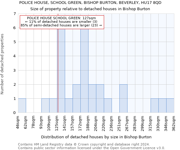 POLICE HOUSE, SCHOOL GREEN, BISHOP BURTON, BEVERLEY, HU17 8QD: Size of property relative to detached houses in Bishop Burton