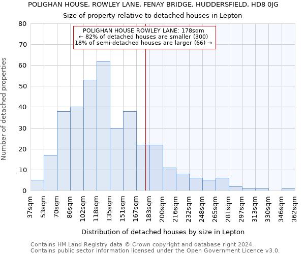 POLIGHAN HOUSE, ROWLEY LANE, FENAY BRIDGE, HUDDERSFIELD, HD8 0JG: Size of property relative to detached houses in Lepton