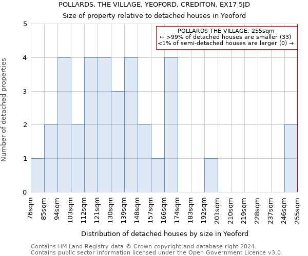 POLLARDS, THE VILLAGE, YEOFORD, CREDITON, EX17 5JD: Size of property relative to detached houses in Yeoford
