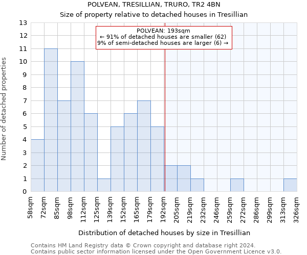 POLVEAN, TRESILLIAN, TRURO, TR2 4BN: Size of property relative to detached houses in Tresillian