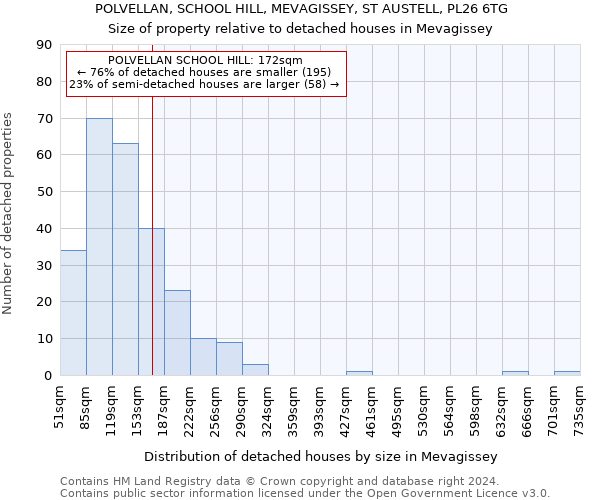 POLVELLAN, SCHOOL HILL, MEVAGISSEY, ST AUSTELL, PL26 6TG: Size of property relative to detached houses in Mevagissey