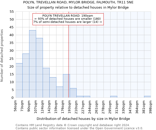 POLYN, TREVELLAN ROAD, MYLOR BRIDGE, FALMOUTH, TR11 5NE: Size of property relative to detached houses in Mylor Bridge
