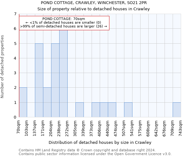 POND COTTAGE, CRAWLEY, WINCHESTER, SO21 2PR: Size of property relative to detached houses in Crawley