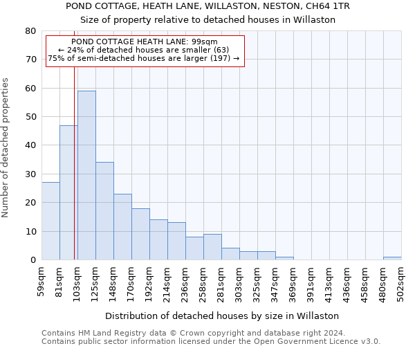 POND COTTAGE, HEATH LANE, WILLASTON, NESTON, CH64 1TR: Size of property relative to detached houses in Willaston