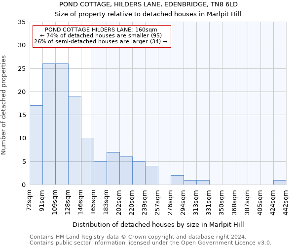 POND COTTAGE, HILDERS LANE, EDENBRIDGE, TN8 6LD: Size of property relative to detached houses in Marlpit Hill