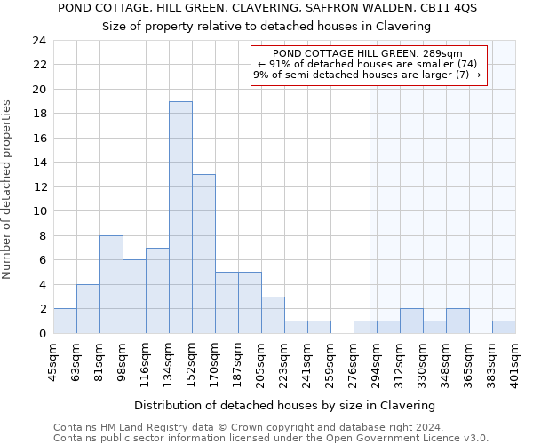 POND COTTAGE, HILL GREEN, CLAVERING, SAFFRON WALDEN, CB11 4QS: Size of property relative to detached houses in Clavering