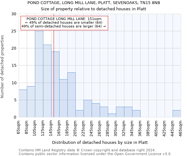 POND COTTAGE, LONG MILL LANE, PLATT, SEVENOAKS, TN15 8NB: Size of property relative to detached houses in Platt