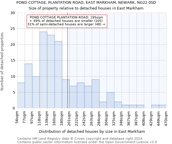 POND COTTAGE, PLANTATION ROAD, EAST MARKHAM, NEWARK, NG22 0SD: Size of property relative to detached houses in East Markham