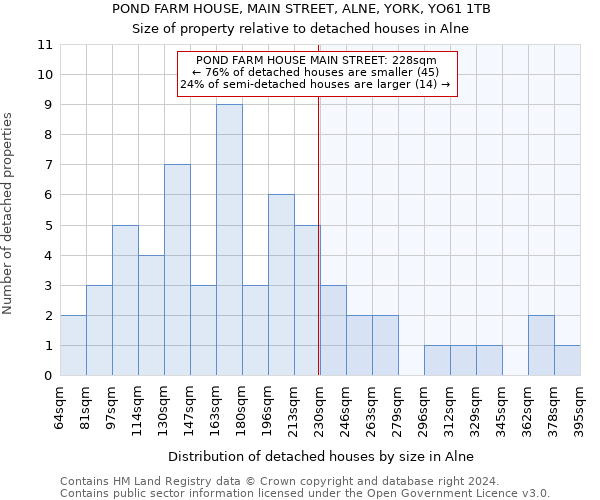 POND FARM HOUSE, MAIN STREET, ALNE, YORK, YO61 1TB: Size of property relative to detached houses in Alne
