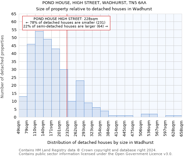 POND HOUSE, HIGH STREET, WADHURST, TN5 6AA: Size of property relative to detached houses in Wadhurst