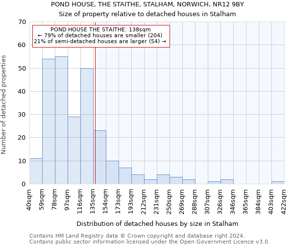 POND HOUSE, THE STAITHE, STALHAM, NORWICH, NR12 9BY: Size of property relative to detached houses in Stalham