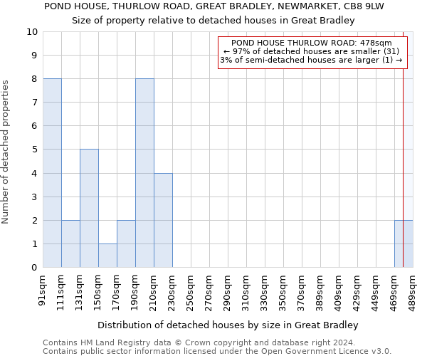 POND HOUSE, THURLOW ROAD, GREAT BRADLEY, NEWMARKET, CB8 9LW: Size of property relative to detached houses in Great Bradley
