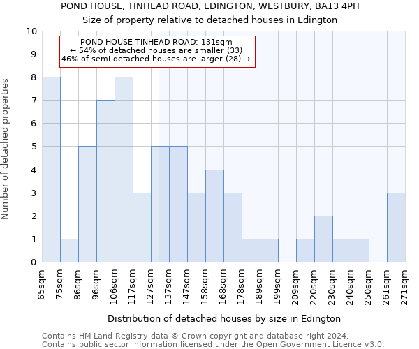 POND HOUSE, TINHEAD ROAD, EDINGTON, WESTBURY, BA13 4PH: Size of property relative to detached houses in Edington
