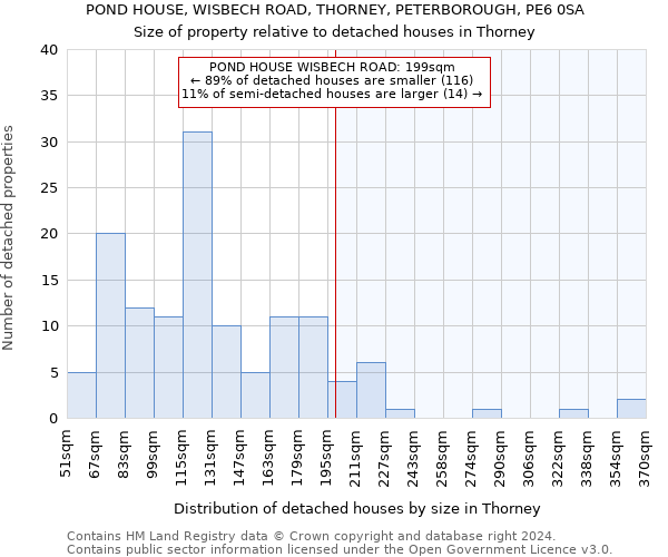 POND HOUSE, WISBECH ROAD, THORNEY, PETERBOROUGH, PE6 0SA: Size of property relative to detached houses in Thorney