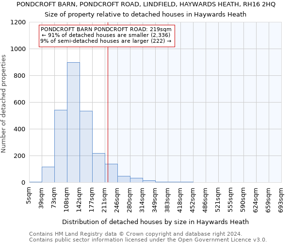 PONDCROFT BARN, PONDCROFT ROAD, LINDFIELD, HAYWARDS HEATH, RH16 2HQ: Size of property relative to detached houses in Haywards Heath