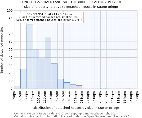 PONDEROSA, CHALK LANE, SUTTON BRIDGE, SPALDING, PE12 9YF: Size of property relative to detached houses in Sutton Bridge