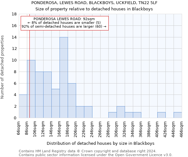 PONDEROSA, LEWES ROAD, BLACKBOYS, UCKFIELD, TN22 5LF: Size of property relative to detached houses in Blackboys