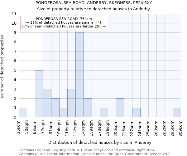 PONDEROSA, SEA ROAD, ANDERBY, SKEGNESS, PE24 5XY: Size of property relative to detached houses in Anderby