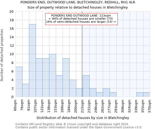 PONDERS END, OUTWOOD LANE, BLETCHINGLEY, REDHILL, RH1 4LR: Size of property relative to detached houses in Bletchingley