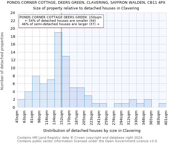 PONDS CORNER COTTAGE, DEERS GREEN, CLAVERING, SAFFRON WALDEN, CB11 4PX: Size of property relative to detached houses in Clavering