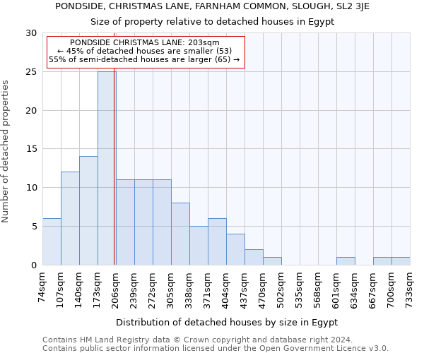 PONDSIDE, CHRISTMAS LANE, FARNHAM COMMON, SLOUGH, SL2 3JE: Size of property relative to detached houses in Egypt