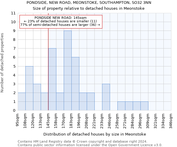 PONDSIDE, NEW ROAD, MEONSTOKE, SOUTHAMPTON, SO32 3NN: Size of property relative to detached houses in Meonstoke