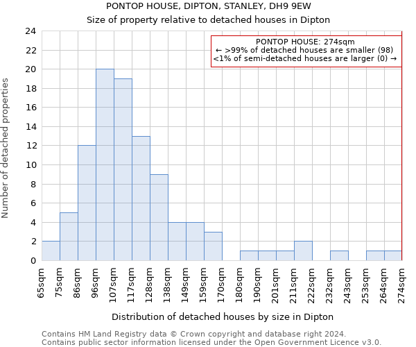 PONTOP HOUSE, DIPTON, STANLEY, DH9 9EW: Size of property relative to detached houses in Dipton