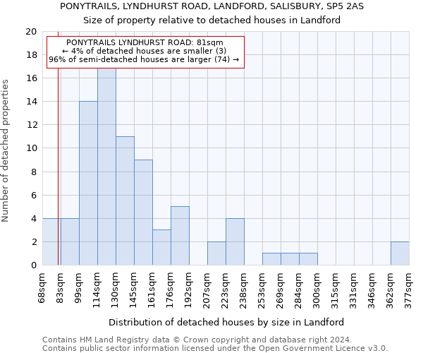 PONYTRAILS, LYNDHURST ROAD, LANDFORD, SALISBURY, SP5 2AS: Size of property relative to detached houses in Landford