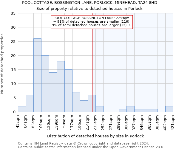 POOL COTTAGE, BOSSINGTON LANE, PORLOCK, MINEHEAD, TA24 8HD: Size of property relative to detached houses in Porlock