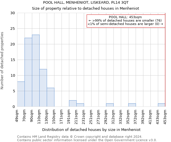 POOL HALL, MENHENIOT, LISKEARD, PL14 3QT: Size of property relative to detached houses in Menheniot