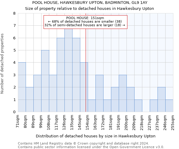 POOL HOUSE, HAWKESBURY UPTON, BADMINTON, GL9 1AY: Size of property relative to detached houses in Hawkesbury Upton