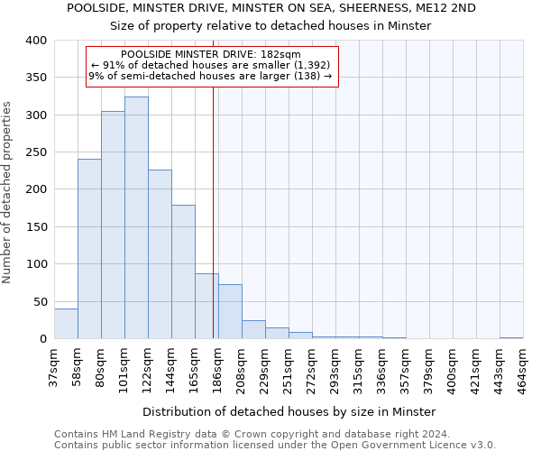 POOLSIDE, MINSTER DRIVE, MINSTER ON SEA, SHEERNESS, ME12 2ND: Size of property relative to detached houses in Minster