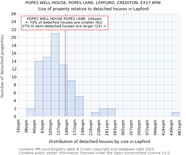 POPES WELL HOUSE, POPES LANE, LAPFORD, CREDITON, EX17 6PW: Size of property relative to detached houses in Lapford