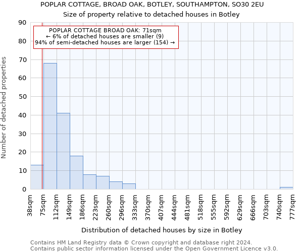 POPLAR COTTAGE, BROAD OAK, BOTLEY, SOUTHAMPTON, SO30 2EU: Size of property relative to detached houses in Botley